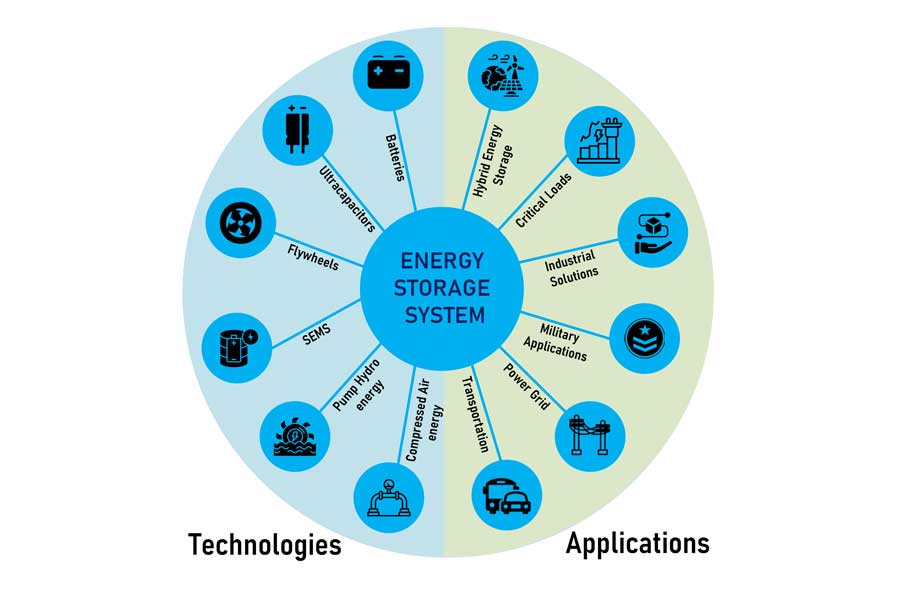 Energy Storage