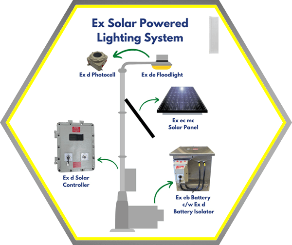 Ex Solar Power Systems Zone 1 & 2
