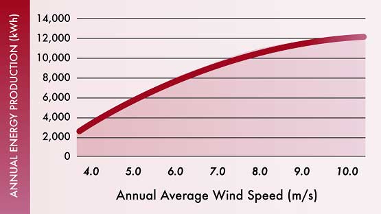 Wind Turbines